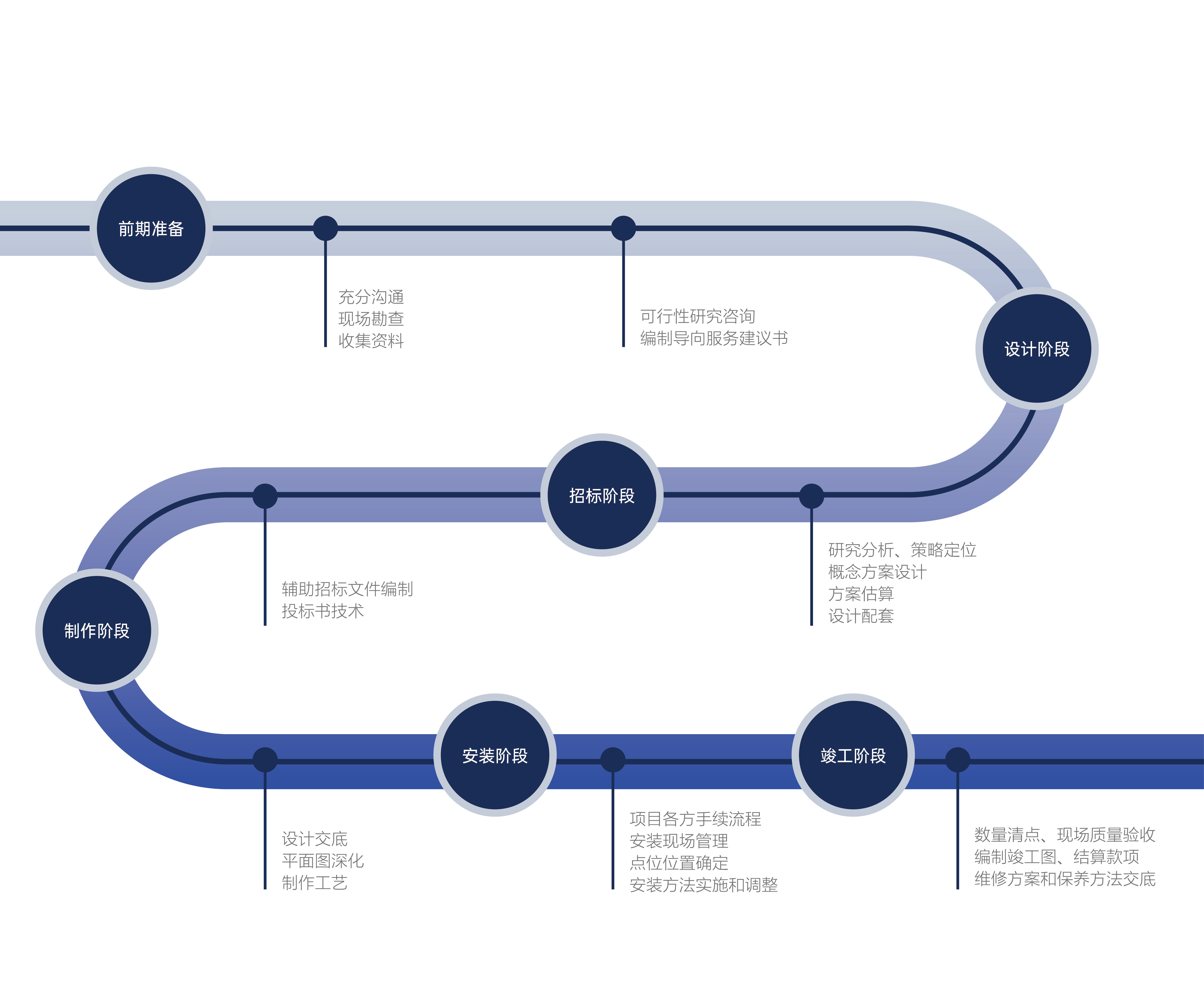 導視標識設計流程分為哪些階段？